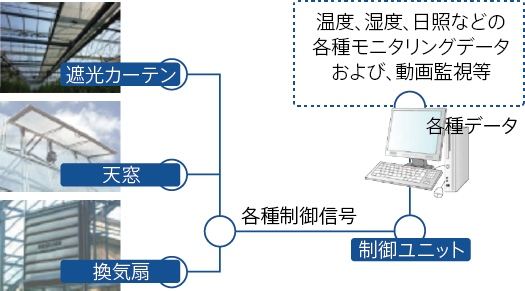 画像：土壌マネジメントの説明